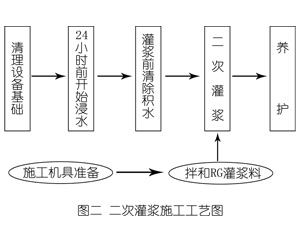 旅顺口灌浆料施工工艺—文字完整版